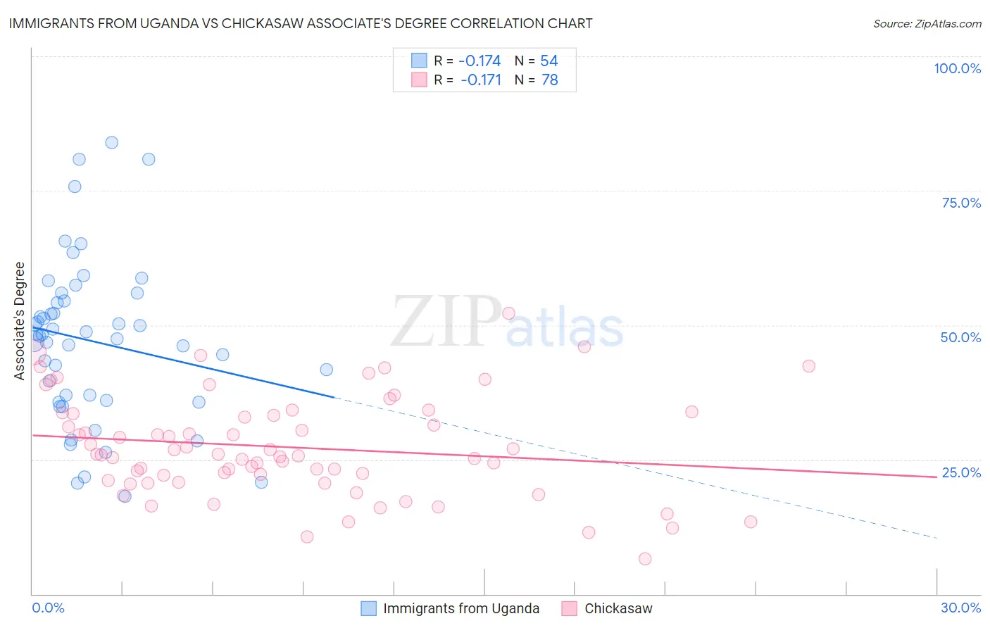 Immigrants from Uganda vs Chickasaw Associate's Degree