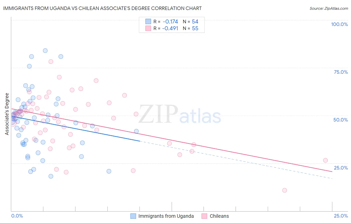 Immigrants from Uganda vs Chilean Associate's Degree