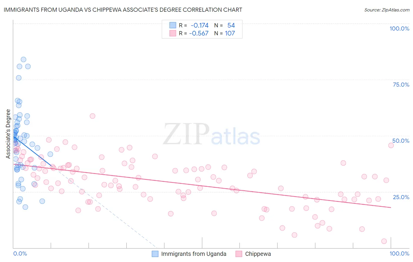 Immigrants from Uganda vs Chippewa Associate's Degree