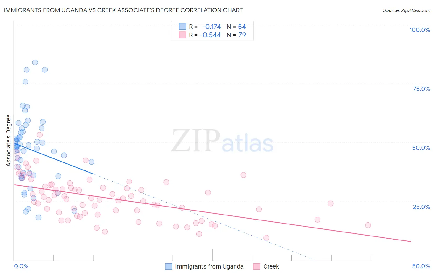 Immigrants from Uganda vs Creek Associate's Degree