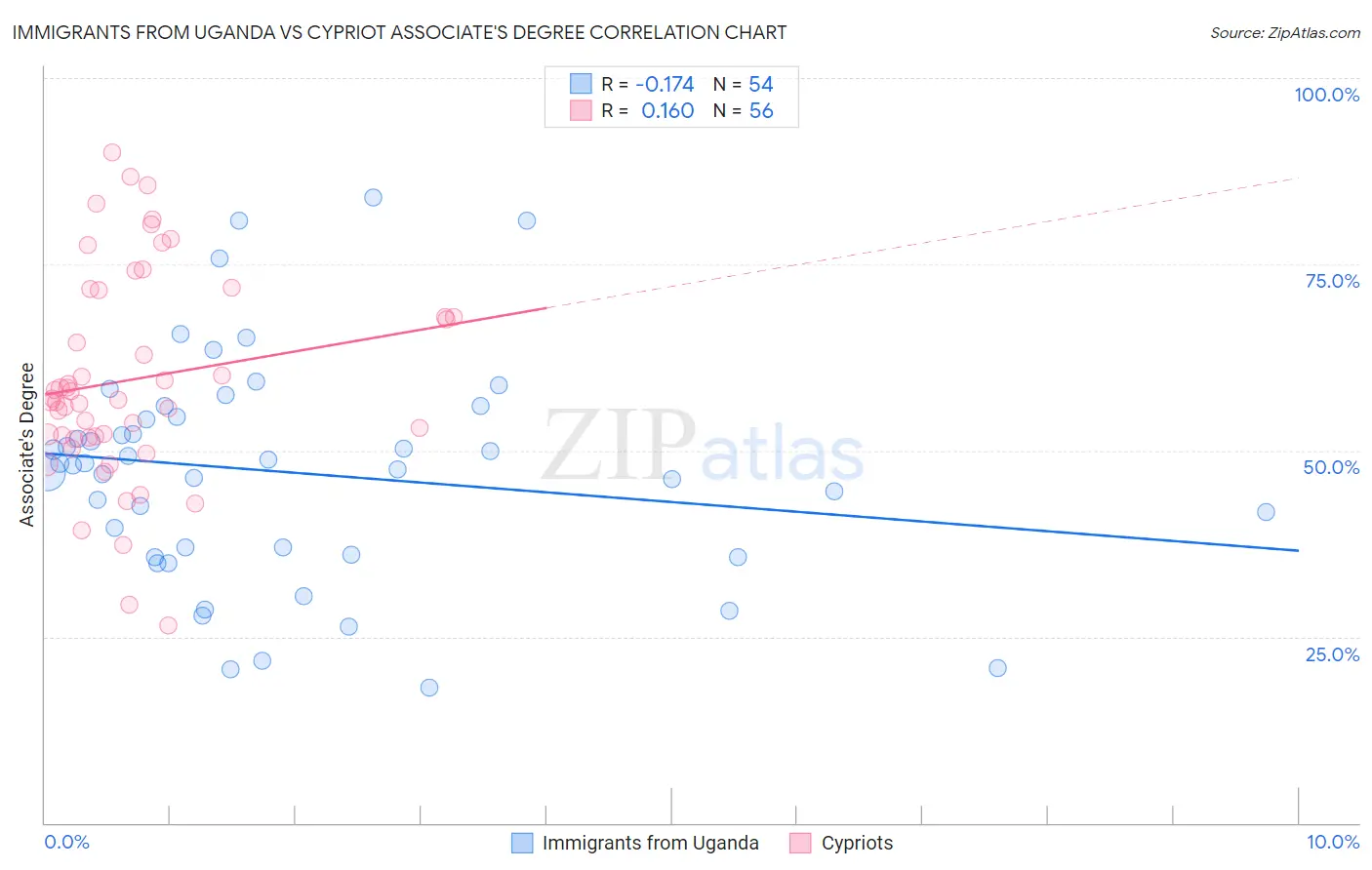 Immigrants from Uganda vs Cypriot Associate's Degree