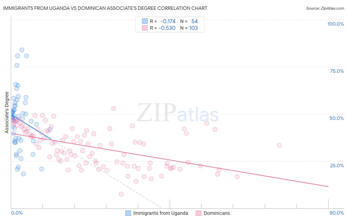 Immigrants from Uganda vs Dominican Associate's Degree