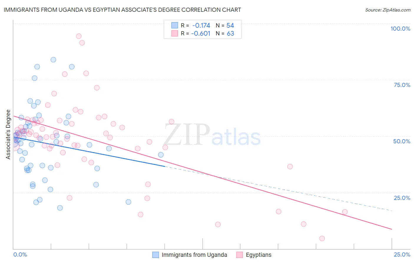 Immigrants from Uganda vs Egyptian Associate's Degree