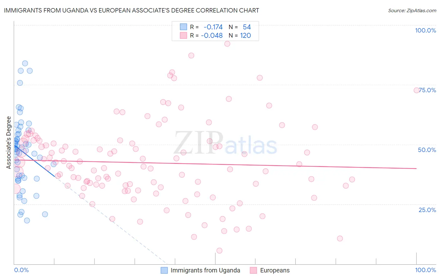 Immigrants from Uganda vs European Associate's Degree