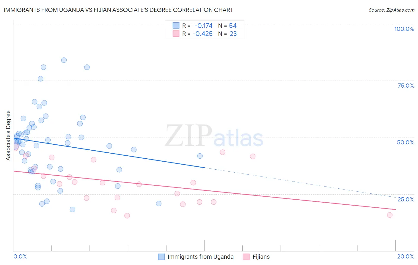 Immigrants from Uganda vs Fijian Associate's Degree