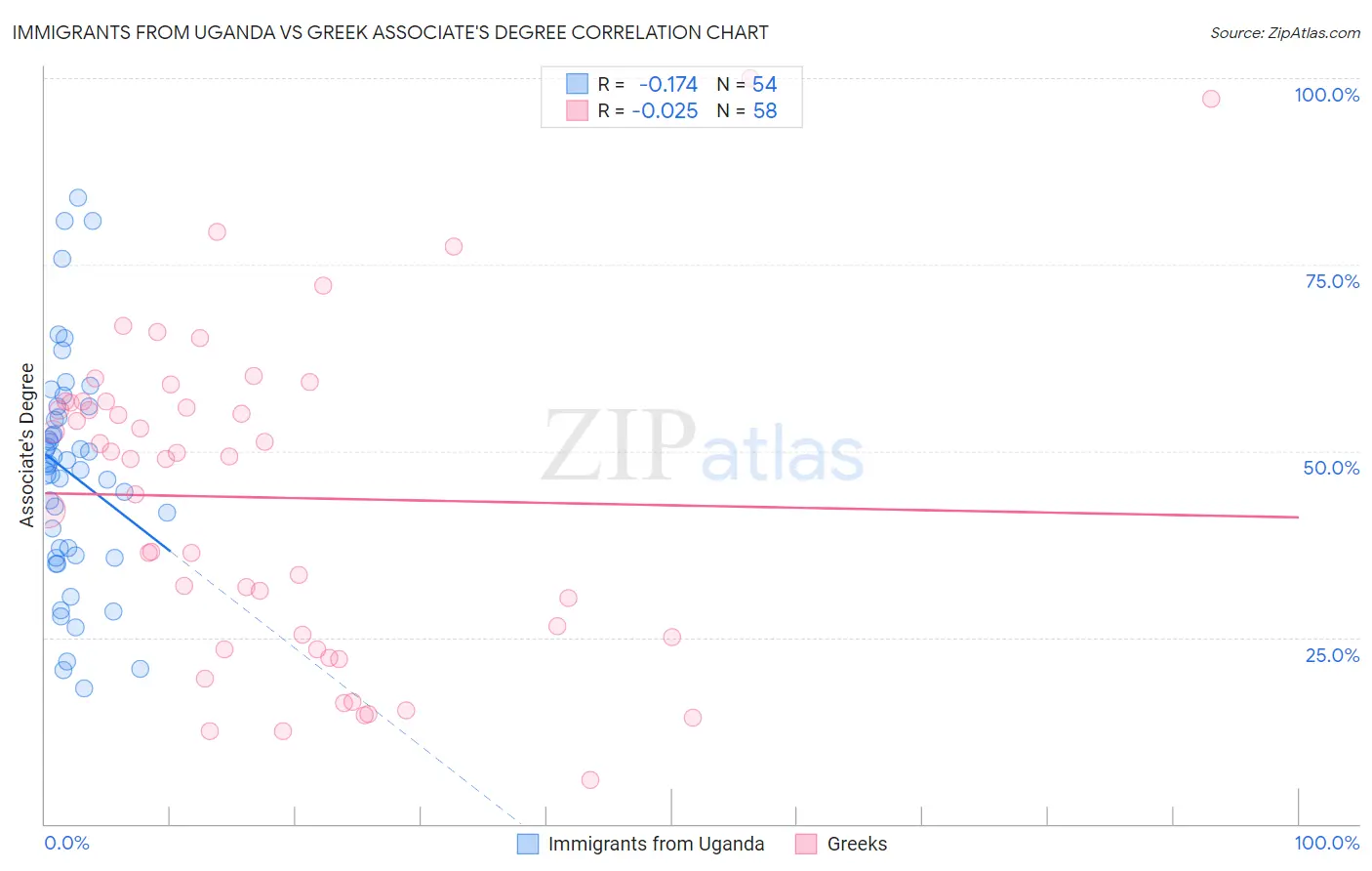 Immigrants from Uganda vs Greek Associate's Degree