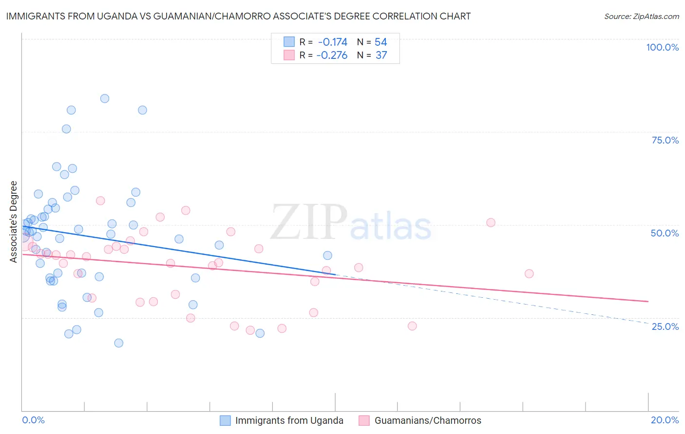 Immigrants from Uganda vs Guamanian/Chamorro Associate's Degree