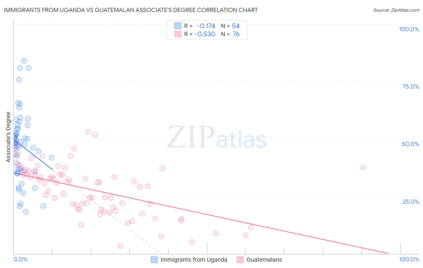 Immigrants from Uganda vs Guatemalan Associate's Degree