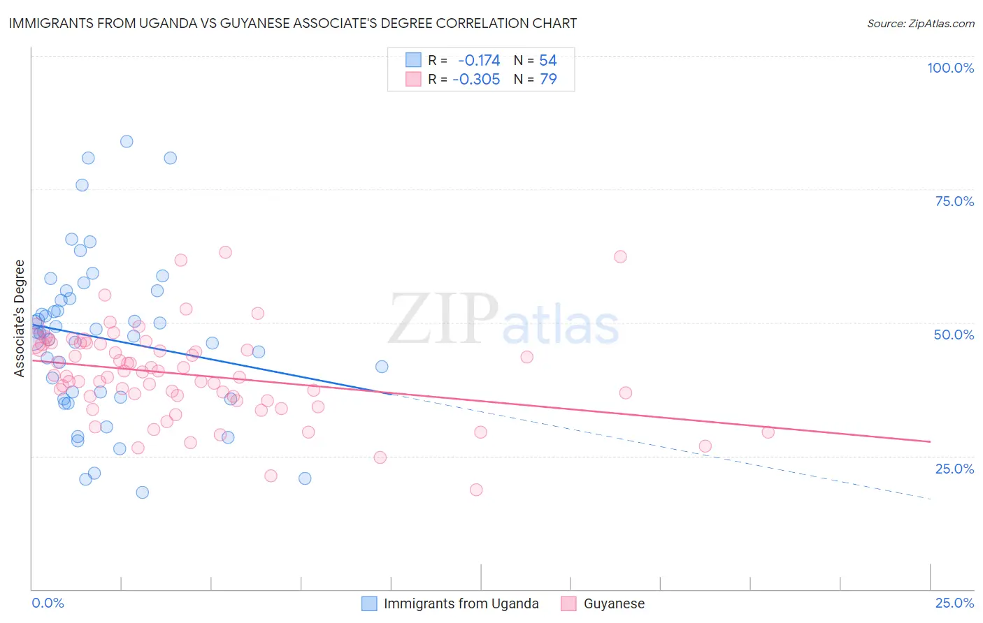 Immigrants from Uganda vs Guyanese Associate's Degree