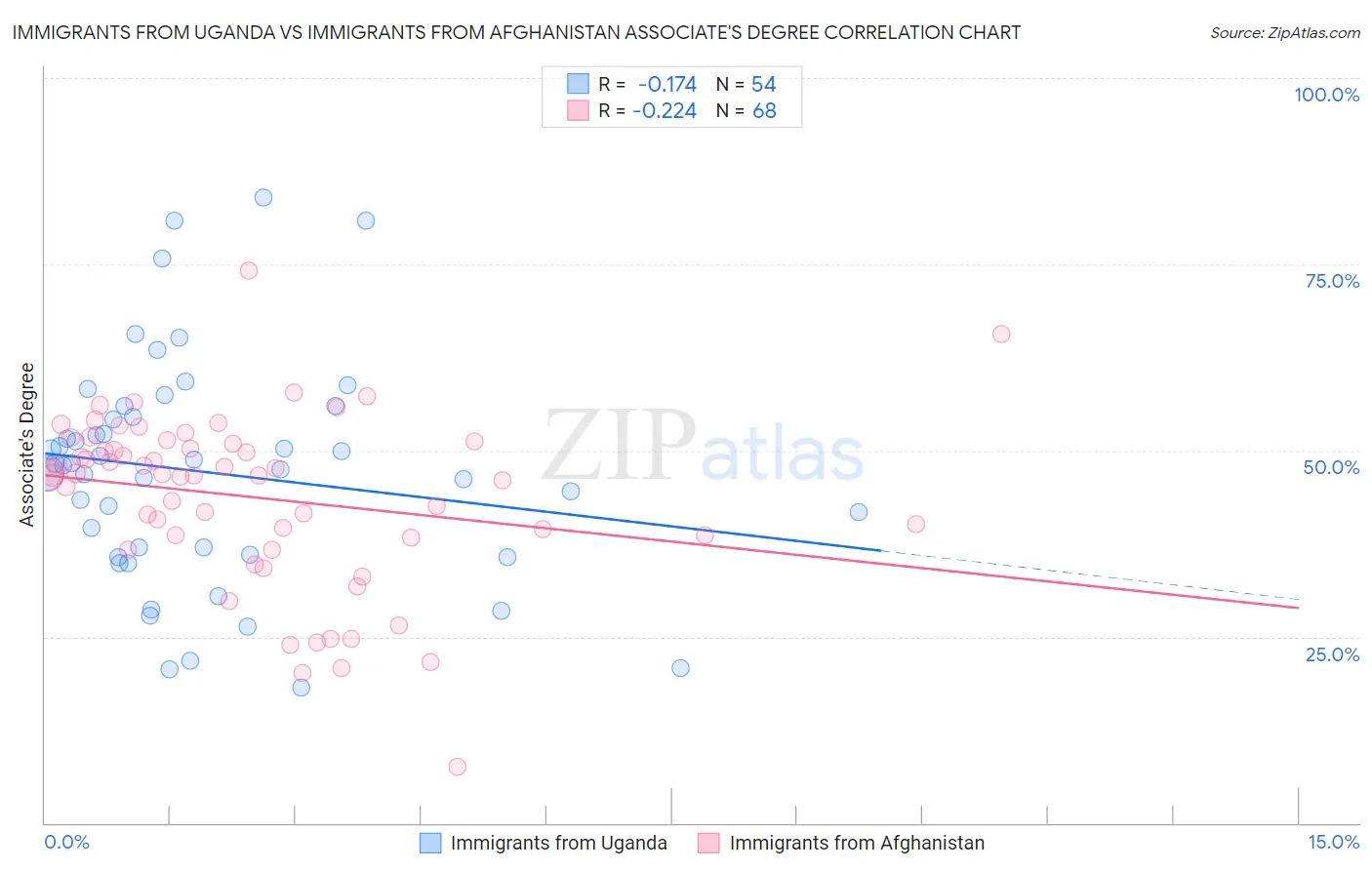 Immigrants from Uganda vs Immigrants from Afghanistan Associate's Degree