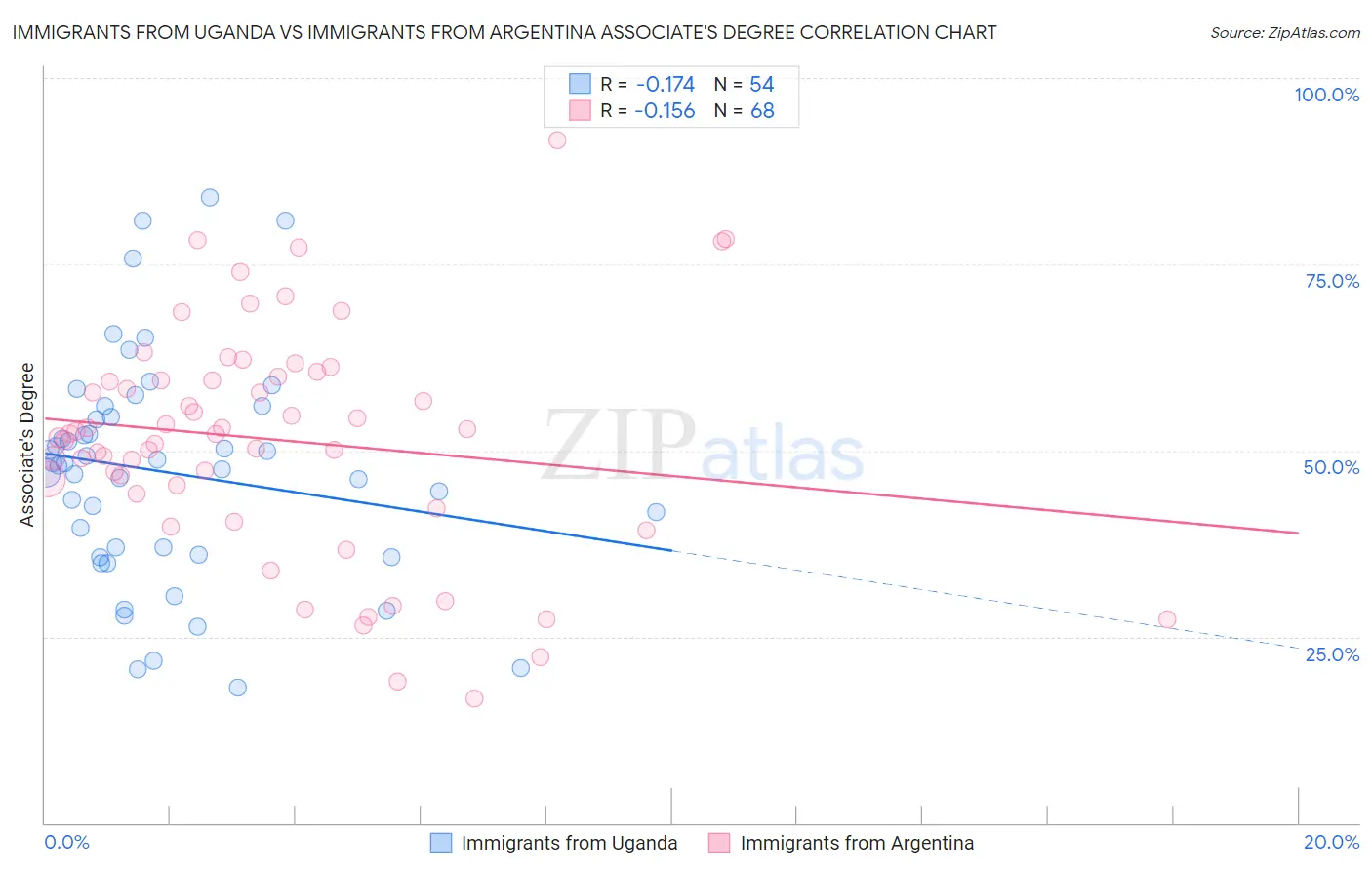 Immigrants from Uganda vs Immigrants from Argentina Associate's Degree