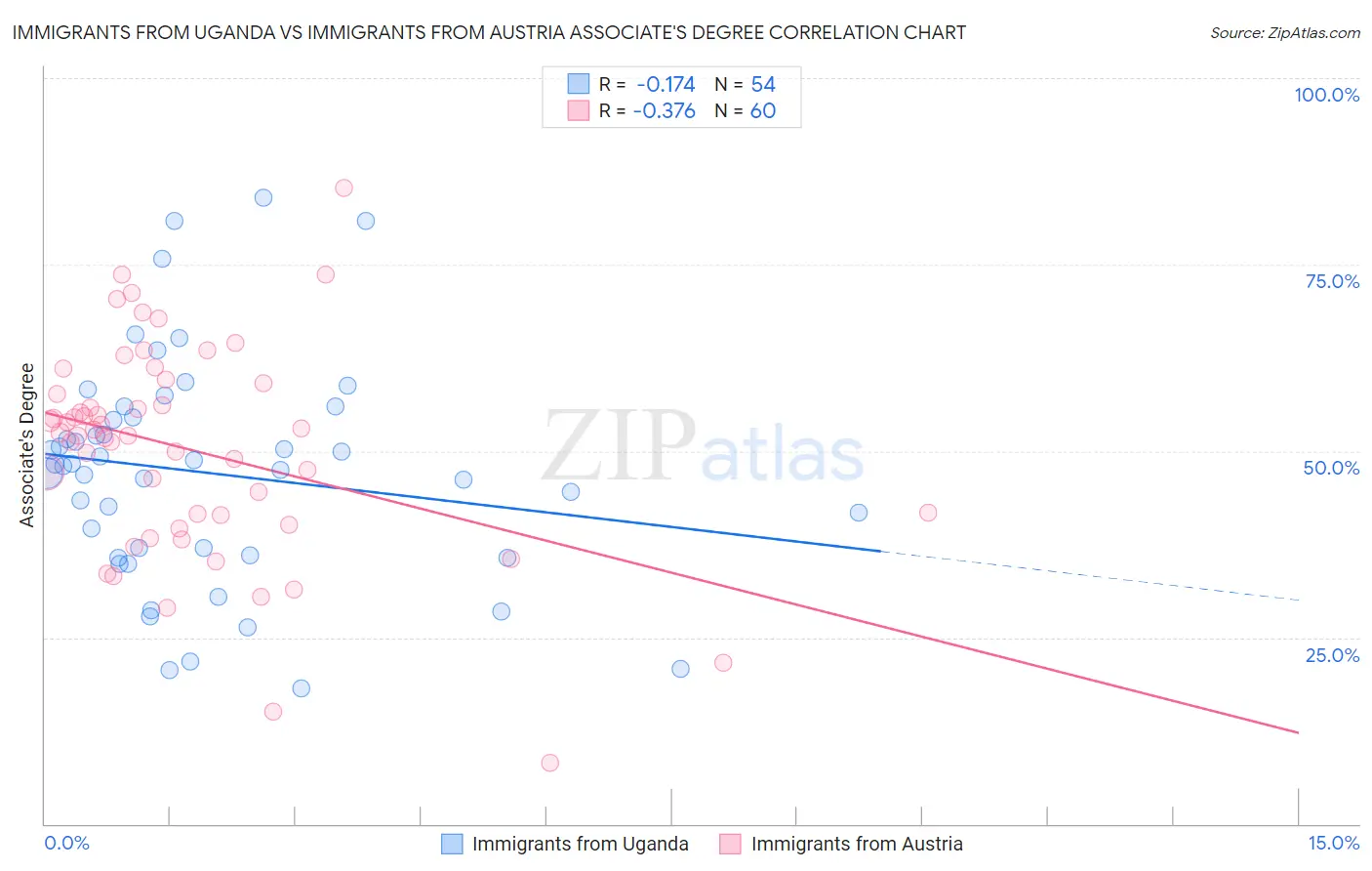 Immigrants from Uganda vs Immigrants from Austria Associate's Degree