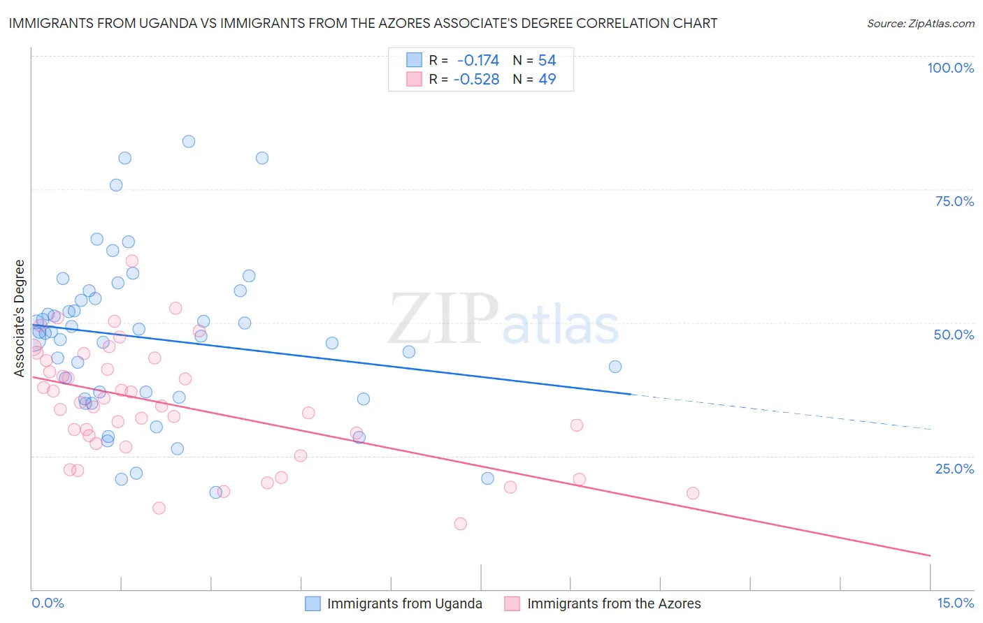 Immigrants from Uganda vs Immigrants from the Azores Associate's Degree