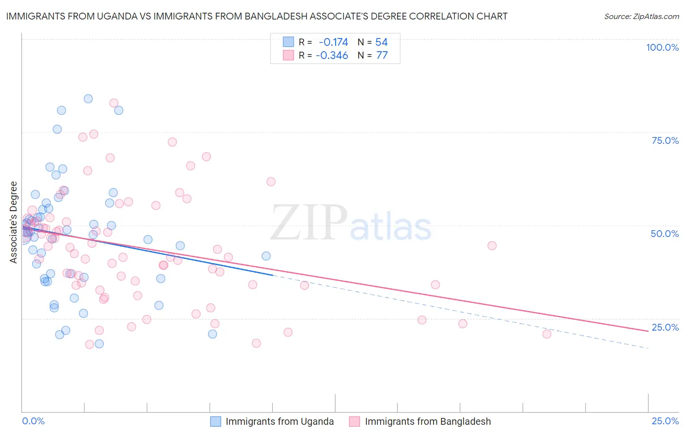 Immigrants from Uganda vs Immigrants from Bangladesh Associate's Degree