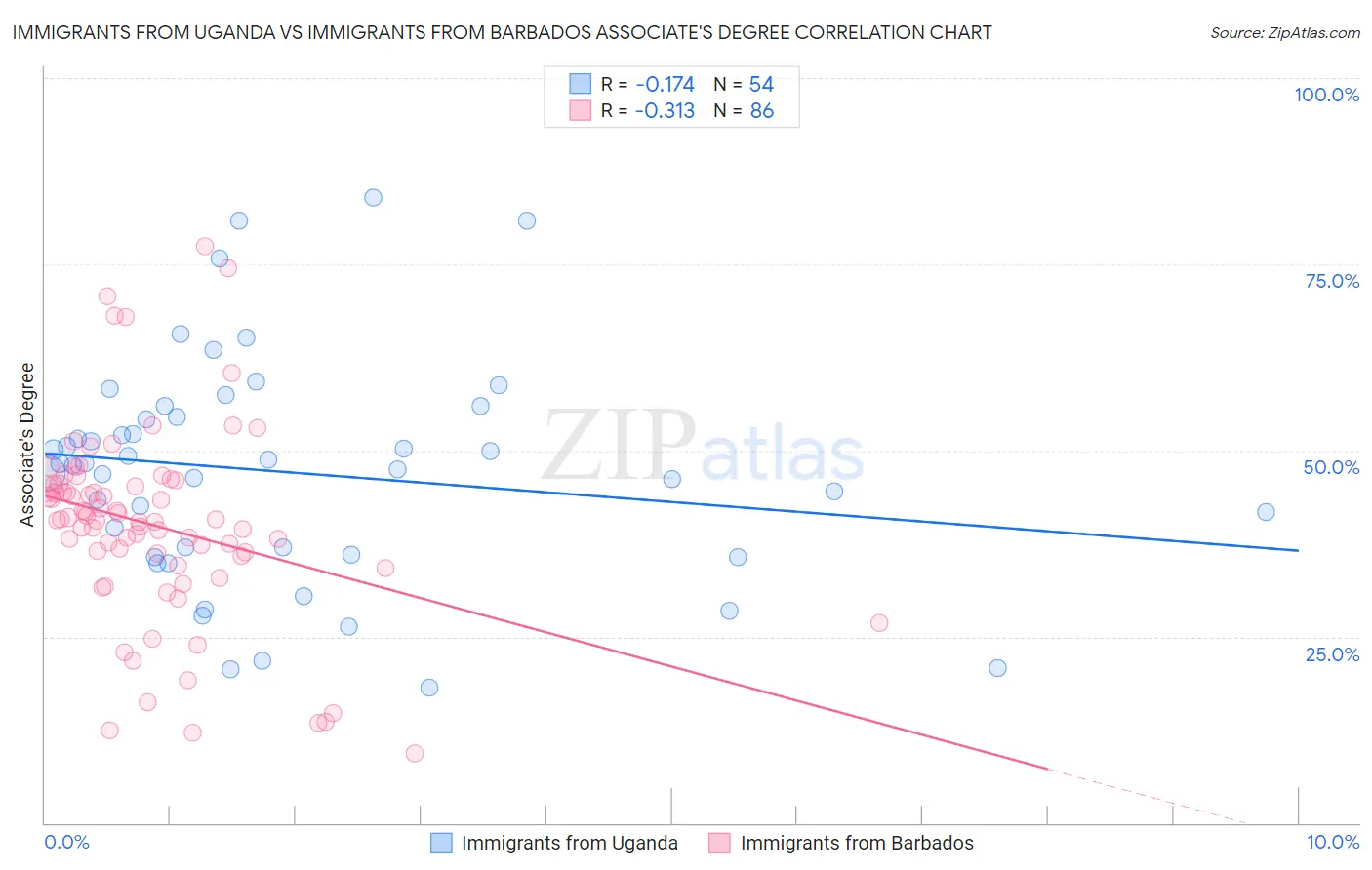 Immigrants from Uganda vs Immigrants from Barbados Associate's Degree