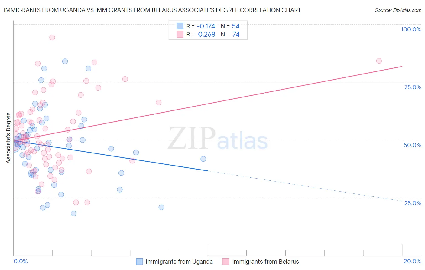 Immigrants from Uganda vs Immigrants from Belarus Associate's Degree