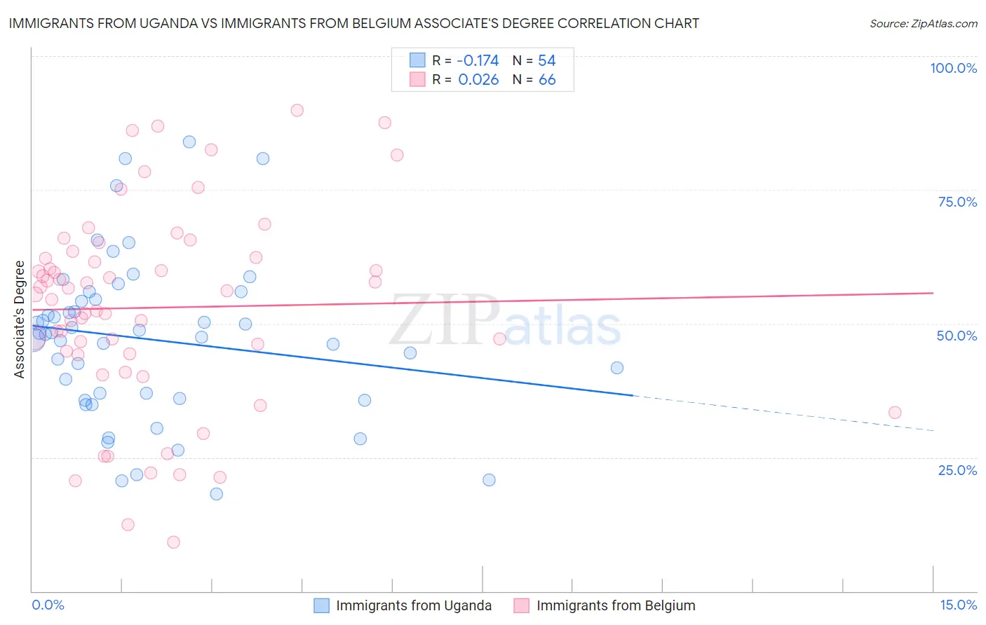 Immigrants from Uganda vs Immigrants from Belgium Associate's Degree