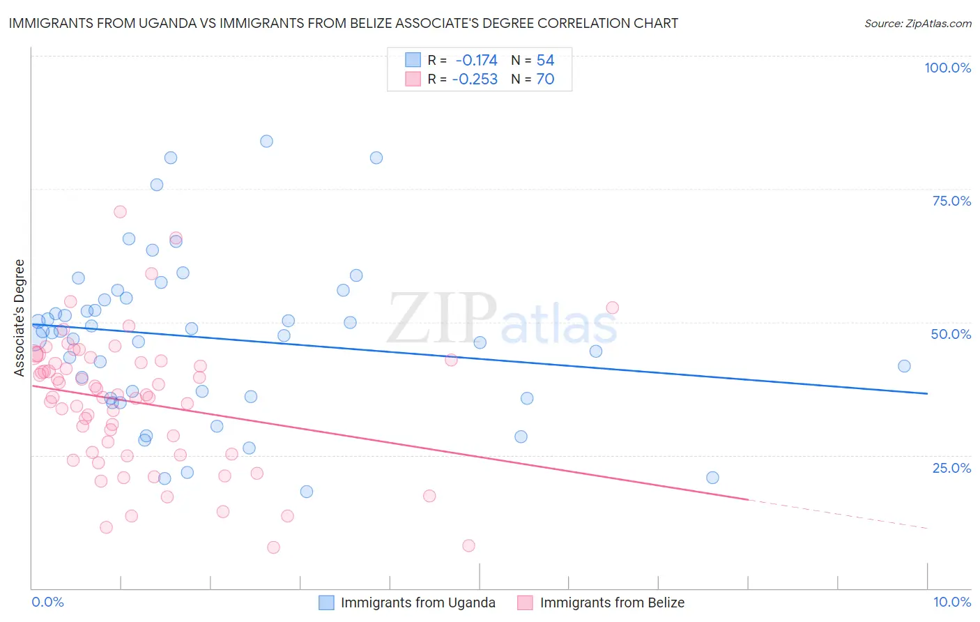 Immigrants from Uganda vs Immigrants from Belize Associate's Degree