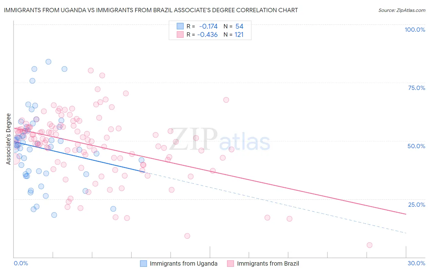 Immigrants from Uganda vs Immigrants from Brazil Associate's Degree