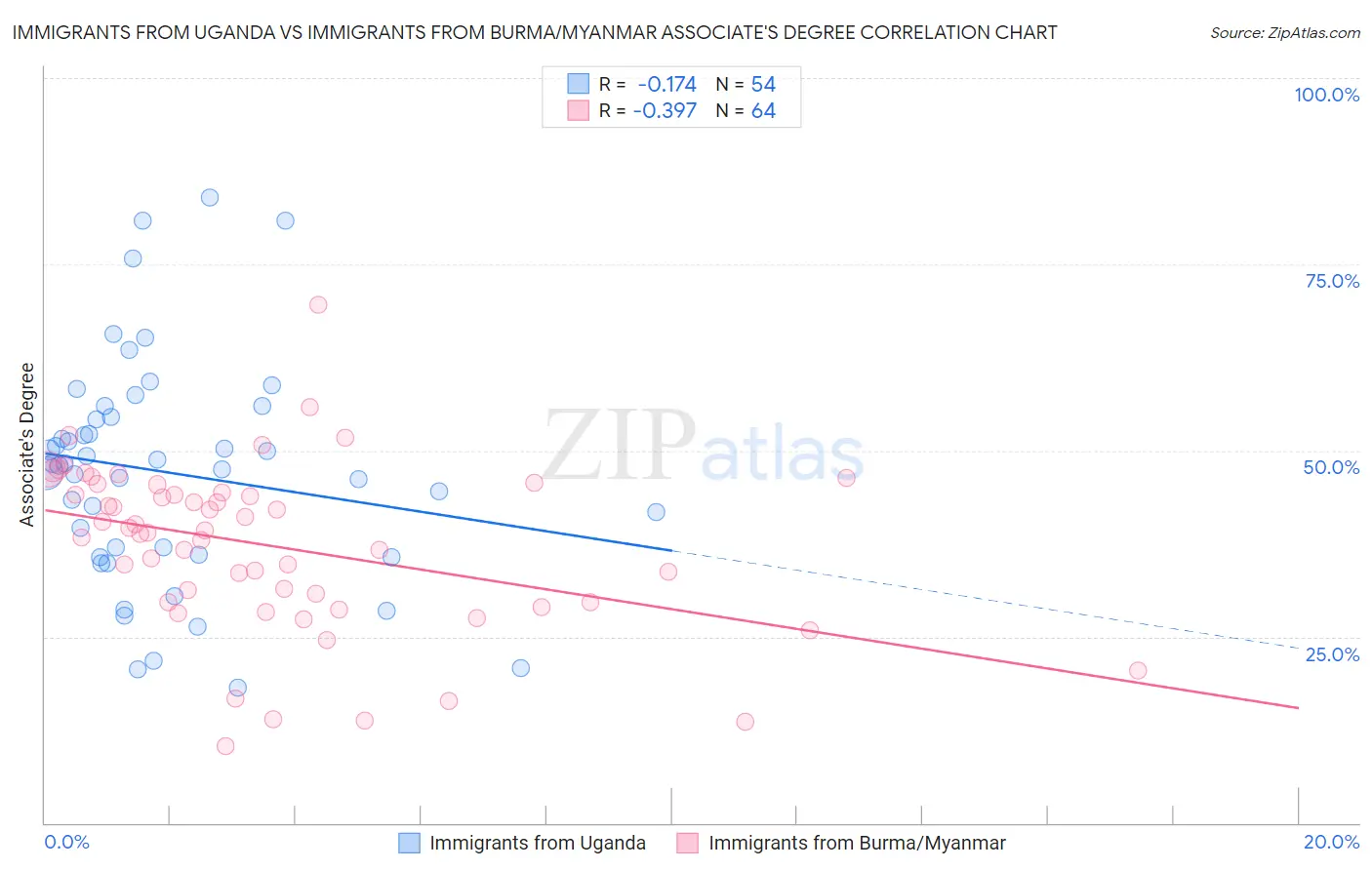 Immigrants from Uganda vs Immigrants from Burma/Myanmar Associate's Degree