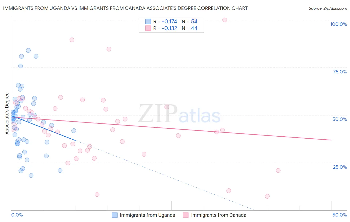 Immigrants from Uganda vs Immigrants from Canada Associate's Degree