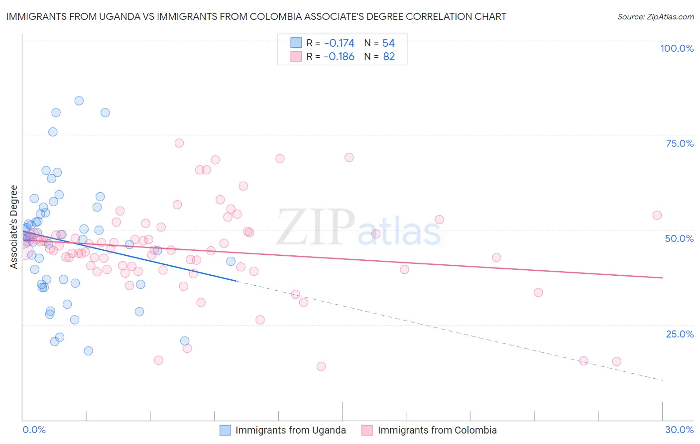 Immigrants from Uganda vs Immigrants from Colombia Associate's Degree