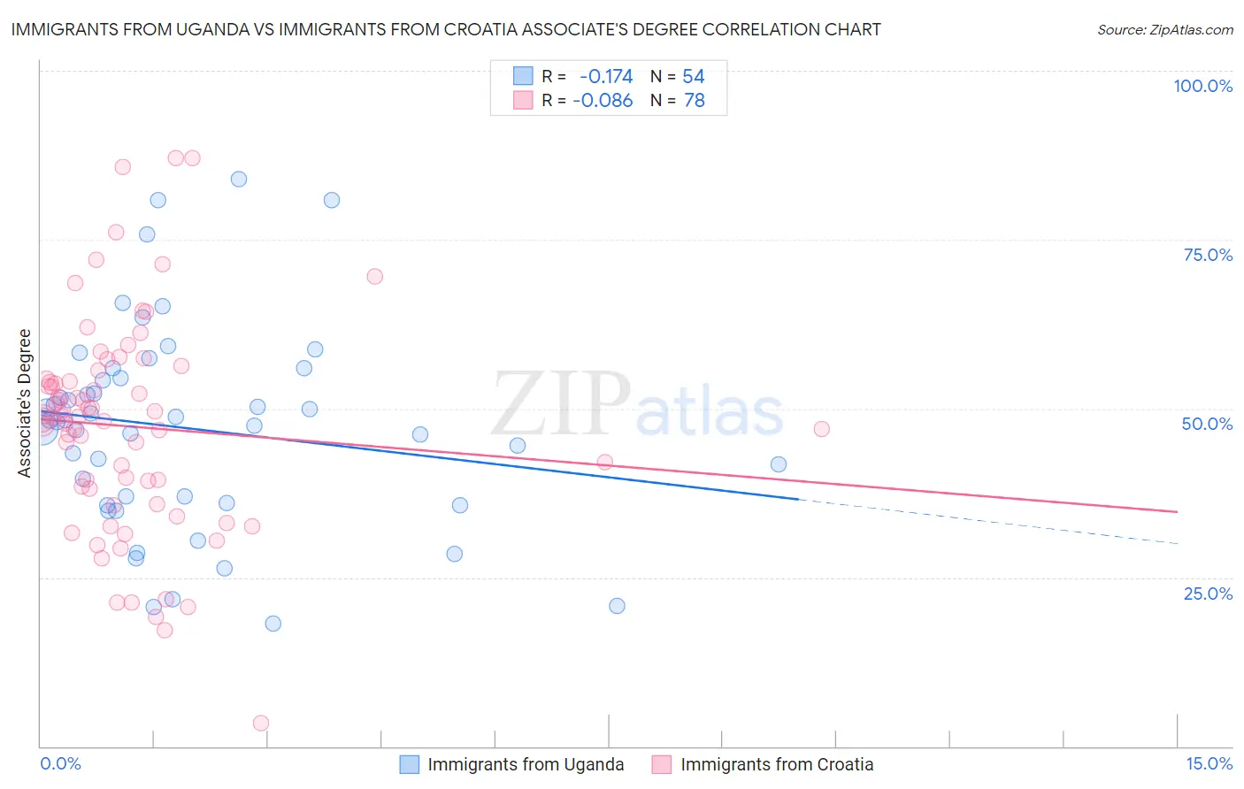 Immigrants from Uganda vs Immigrants from Croatia Associate's Degree