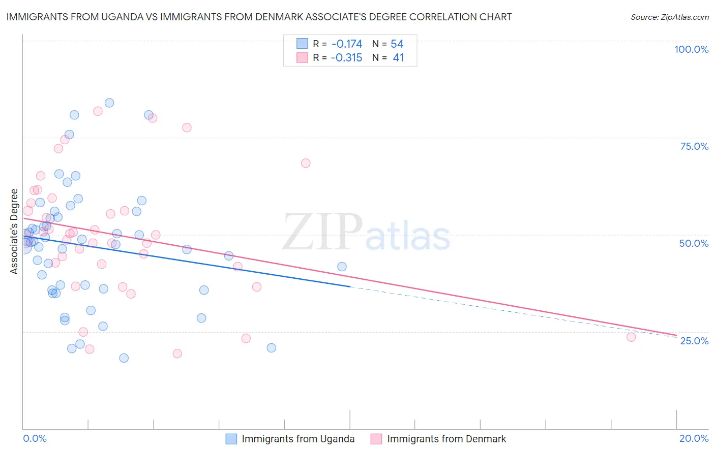 Immigrants from Uganda vs Immigrants from Denmark Associate's Degree