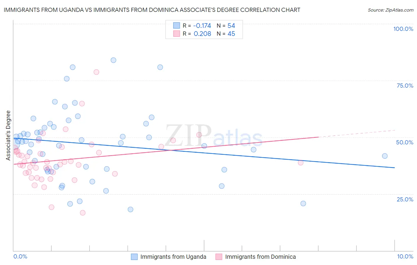 Immigrants from Uganda vs Immigrants from Dominica Associate's Degree