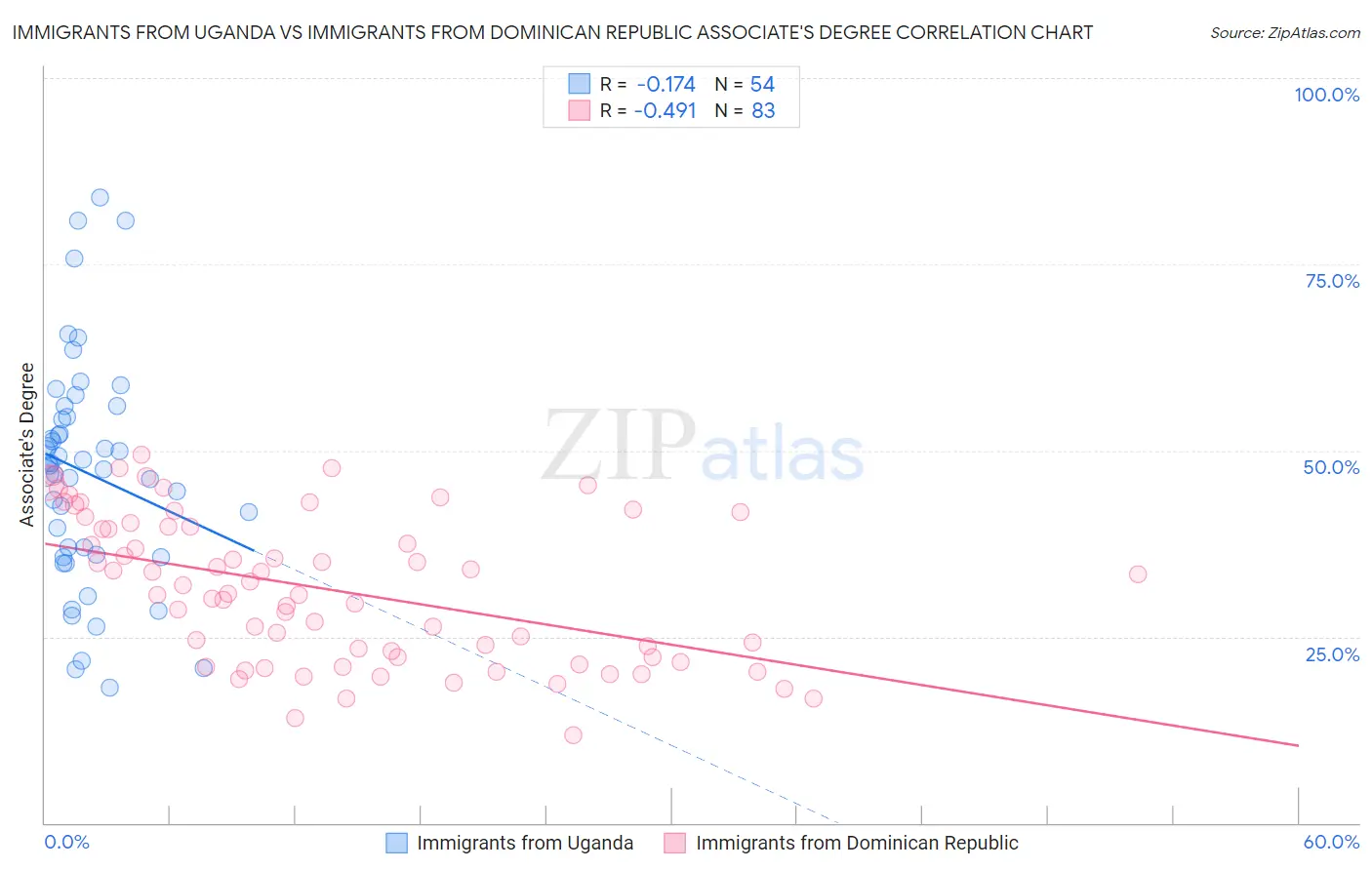 Immigrants from Uganda vs Immigrants from Dominican Republic Associate's Degree