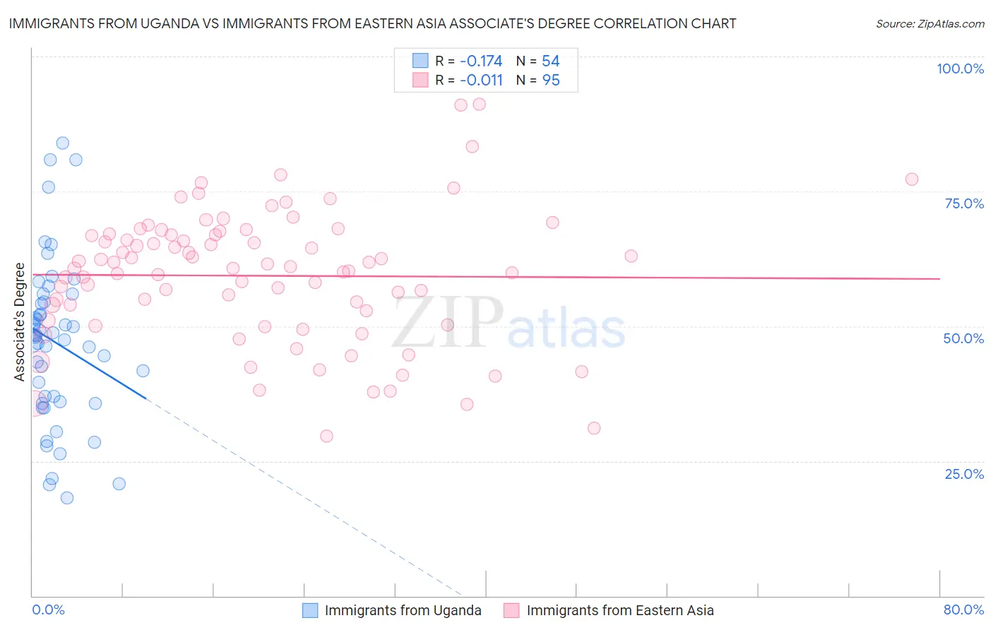 Immigrants from Uganda vs Immigrants from Eastern Asia Associate's Degree