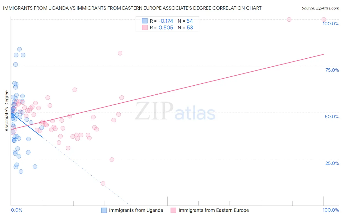 Immigrants from Uganda vs Immigrants from Eastern Europe Associate's Degree