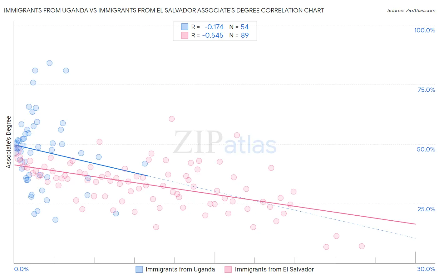 Immigrants from Uganda vs Immigrants from El Salvador Associate's Degree