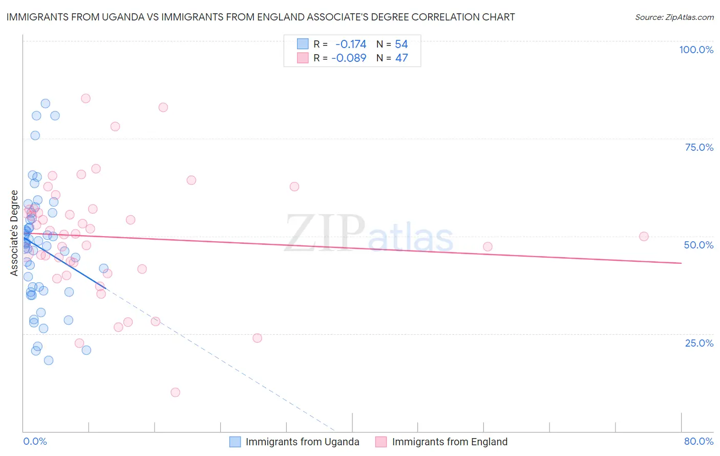 Immigrants from Uganda vs Immigrants from England Associate's Degree