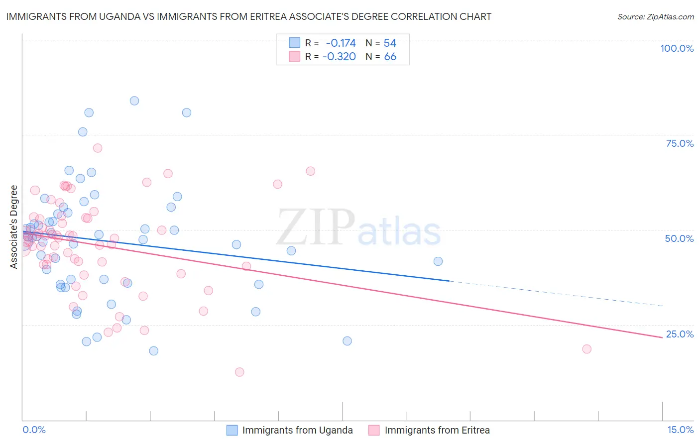 Immigrants from Uganda vs Immigrants from Eritrea Associate's Degree