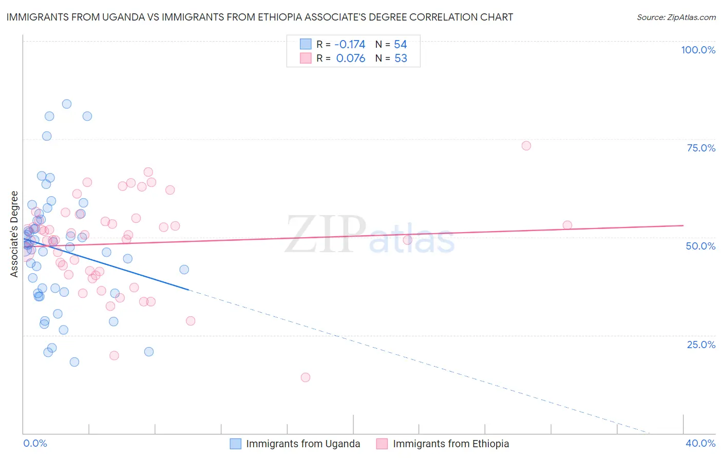 Immigrants from Uganda vs Immigrants from Ethiopia Associate's Degree