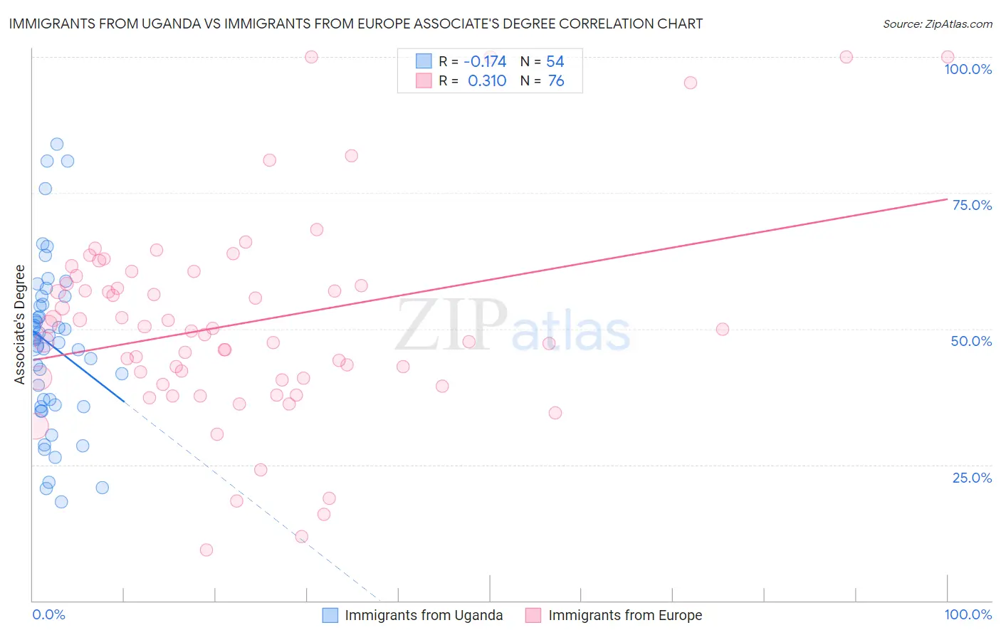 Immigrants from Uganda vs Immigrants from Europe Associate's Degree