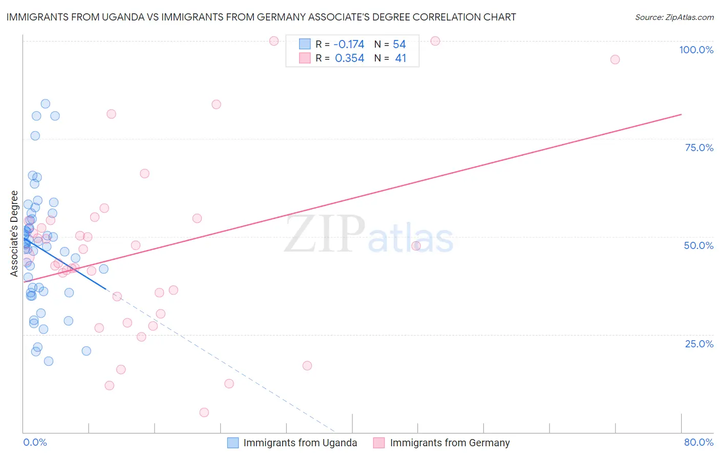 Immigrants from Uganda vs Immigrants from Germany Associate's Degree