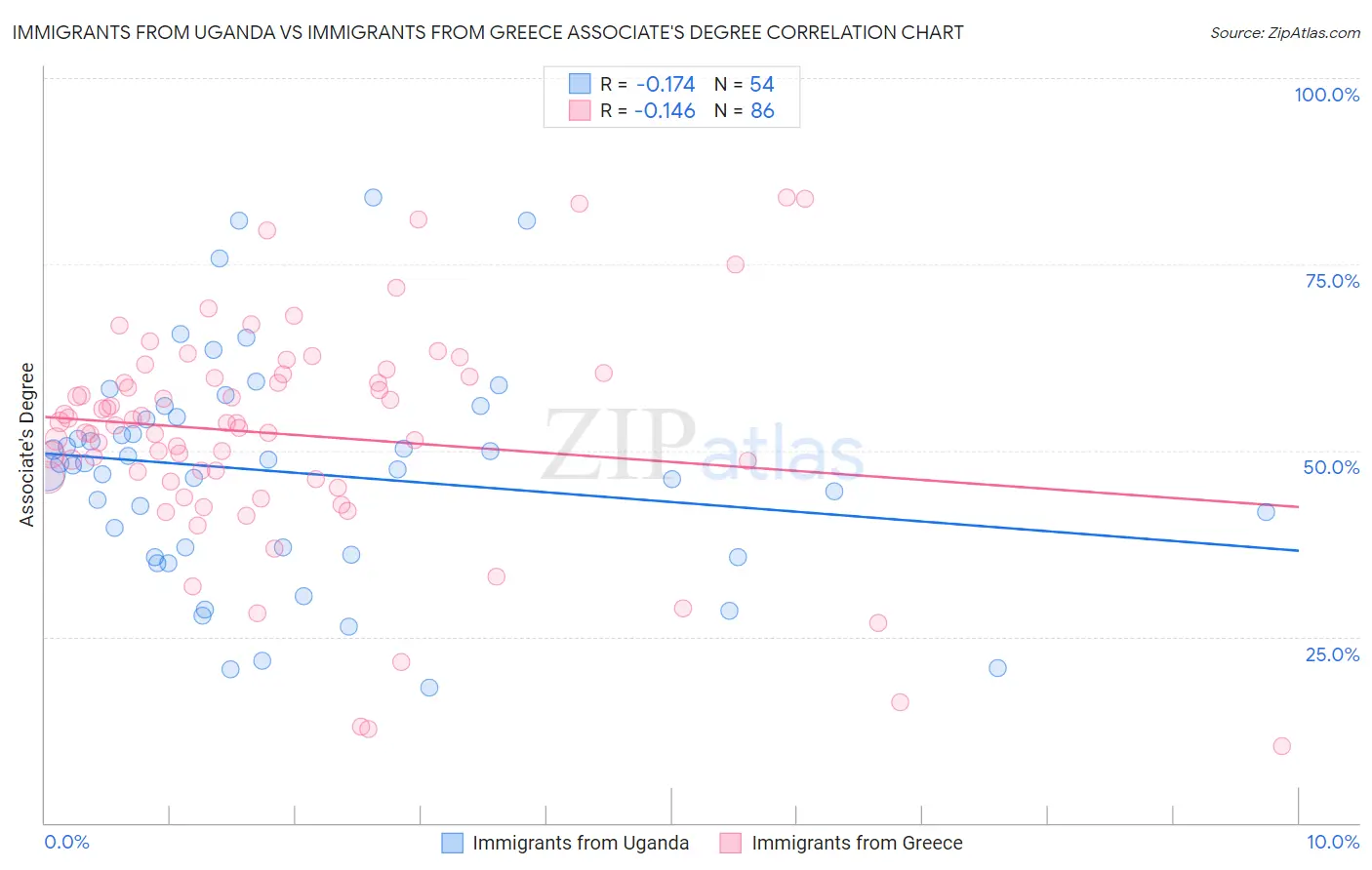 Immigrants from Uganda vs Immigrants from Greece Associate's Degree
