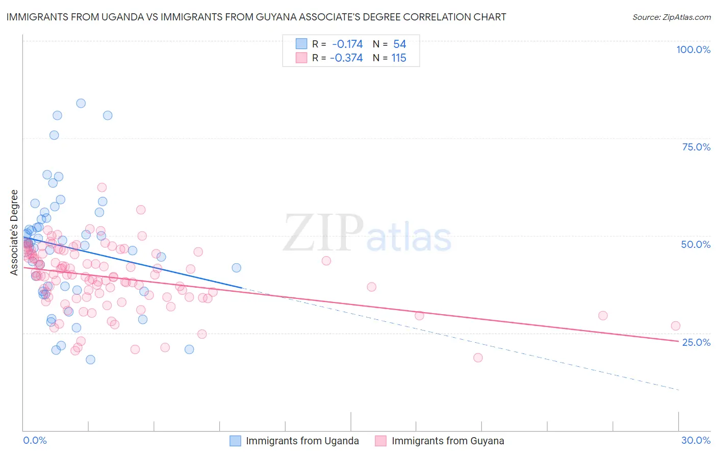 Immigrants from Uganda vs Immigrants from Guyana Associate's Degree