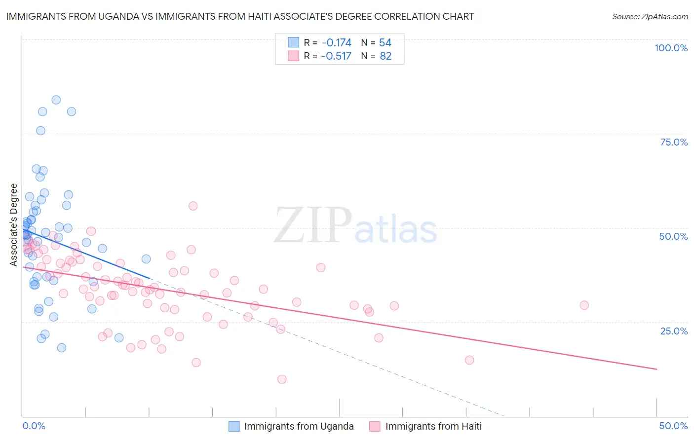 Immigrants from Uganda vs Immigrants from Haiti Associate's Degree