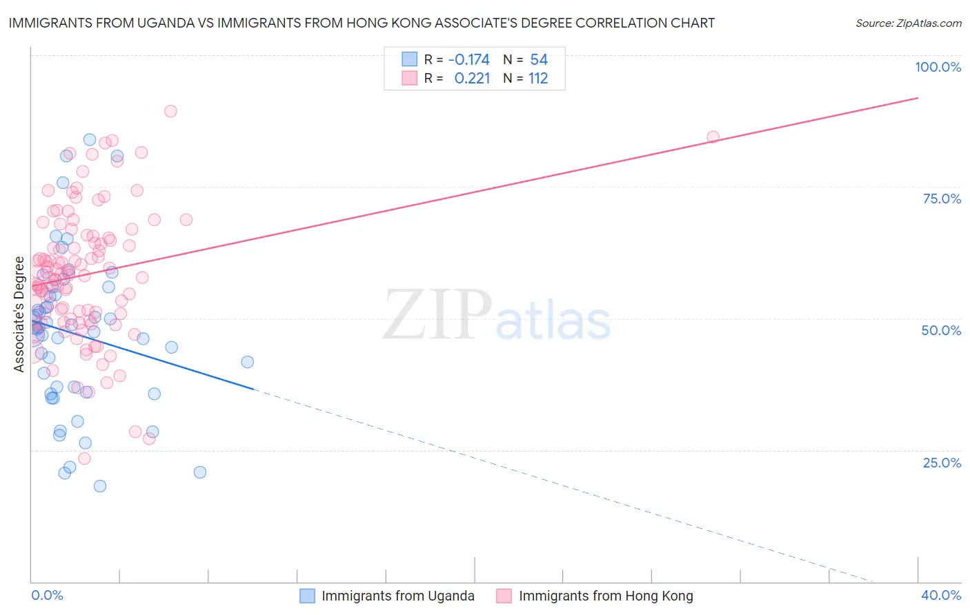 Immigrants from Uganda vs Immigrants from Hong Kong Associate's Degree