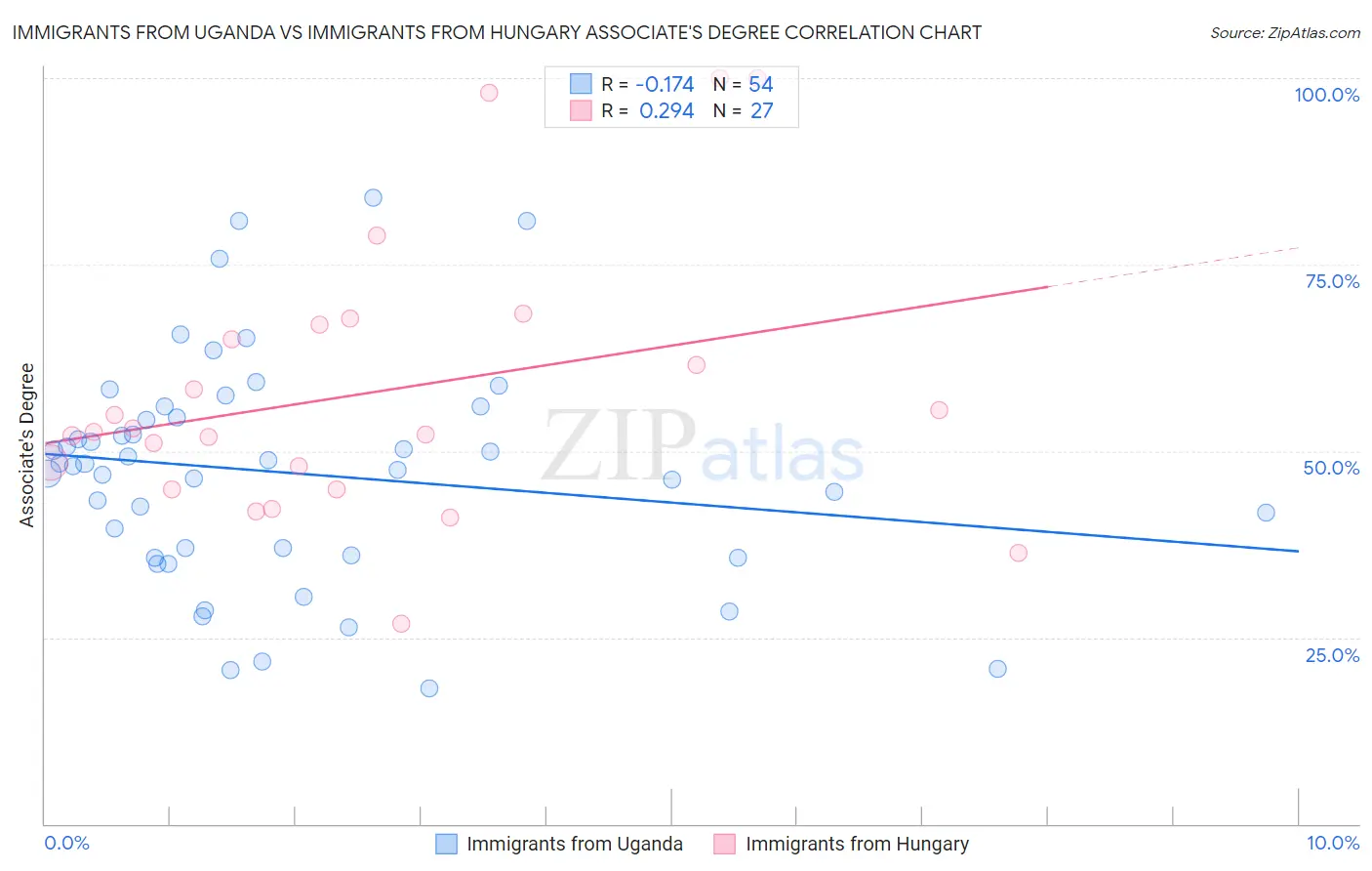 Immigrants from Uganda vs Immigrants from Hungary Associate's Degree