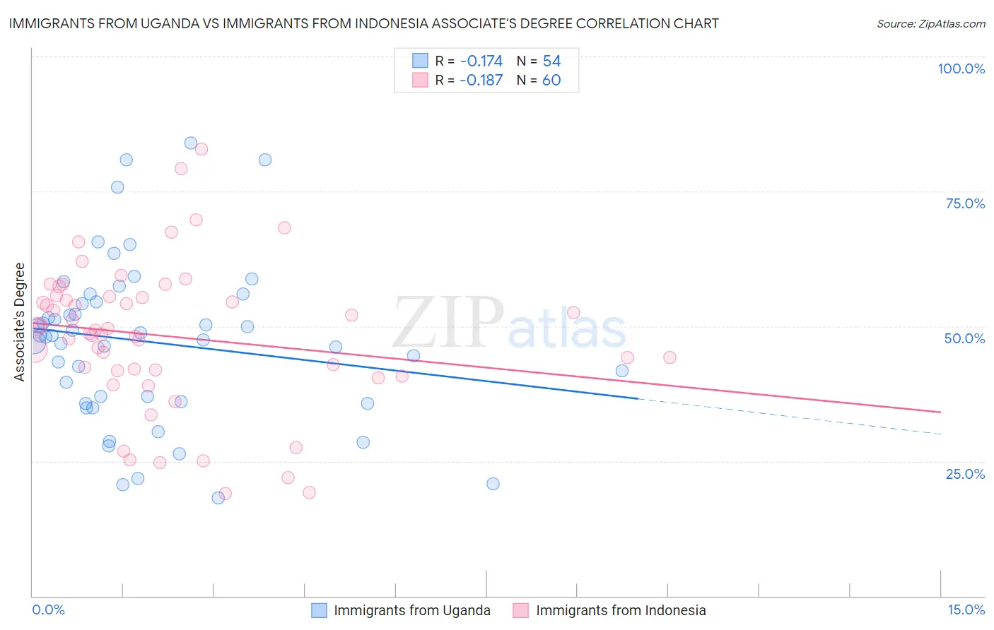 Immigrants from Uganda vs Immigrants from Indonesia Associate's Degree