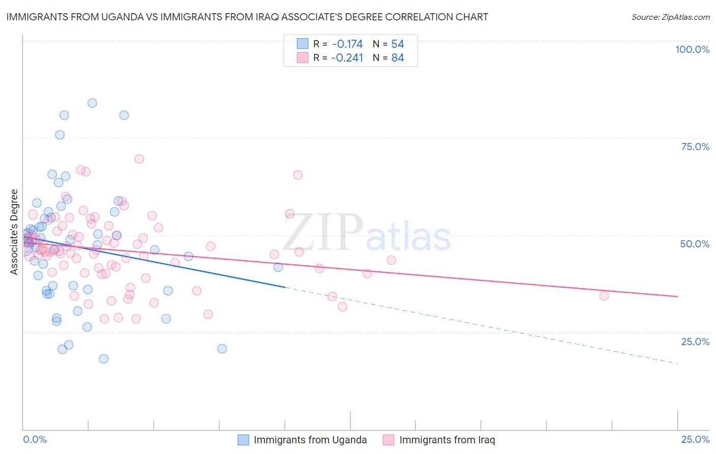 Immigrants from Uganda vs Immigrants from Iraq Associate's Degree