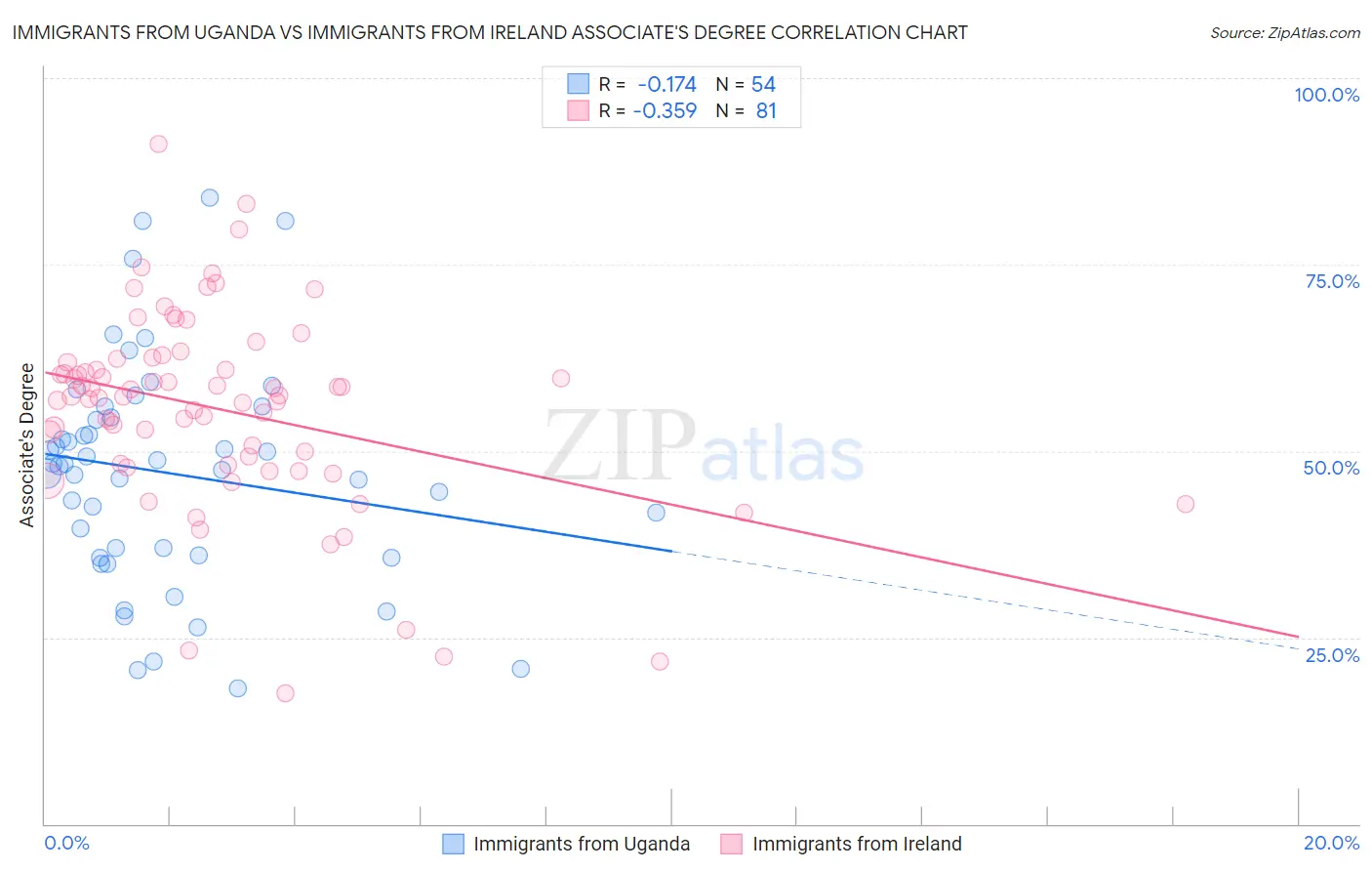 Immigrants from Uganda vs Immigrants from Ireland Associate's Degree
