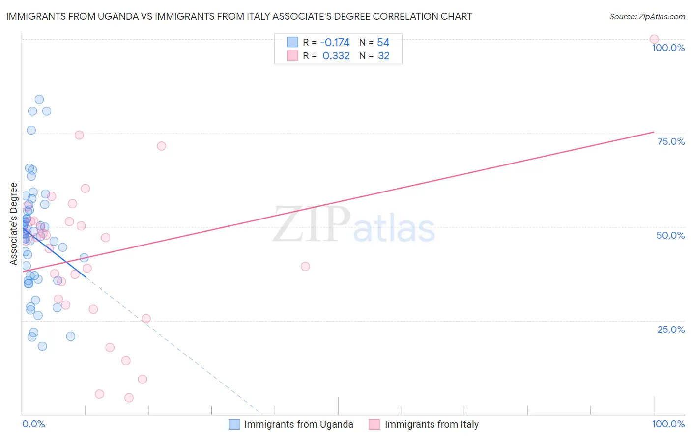 Immigrants from Uganda vs Immigrants from Italy Associate's Degree
