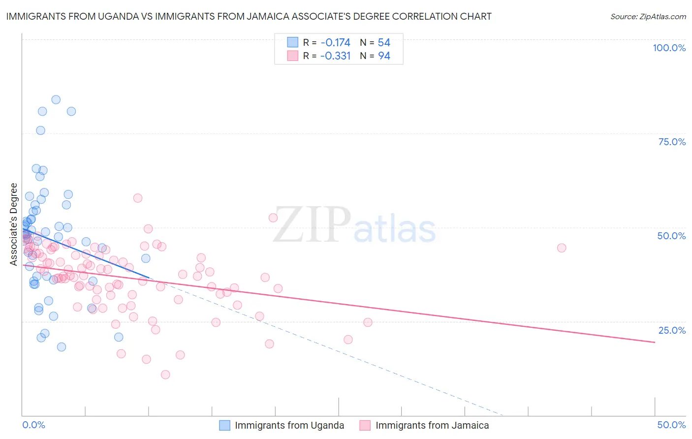 Immigrants from Uganda vs Immigrants from Jamaica Associate's Degree