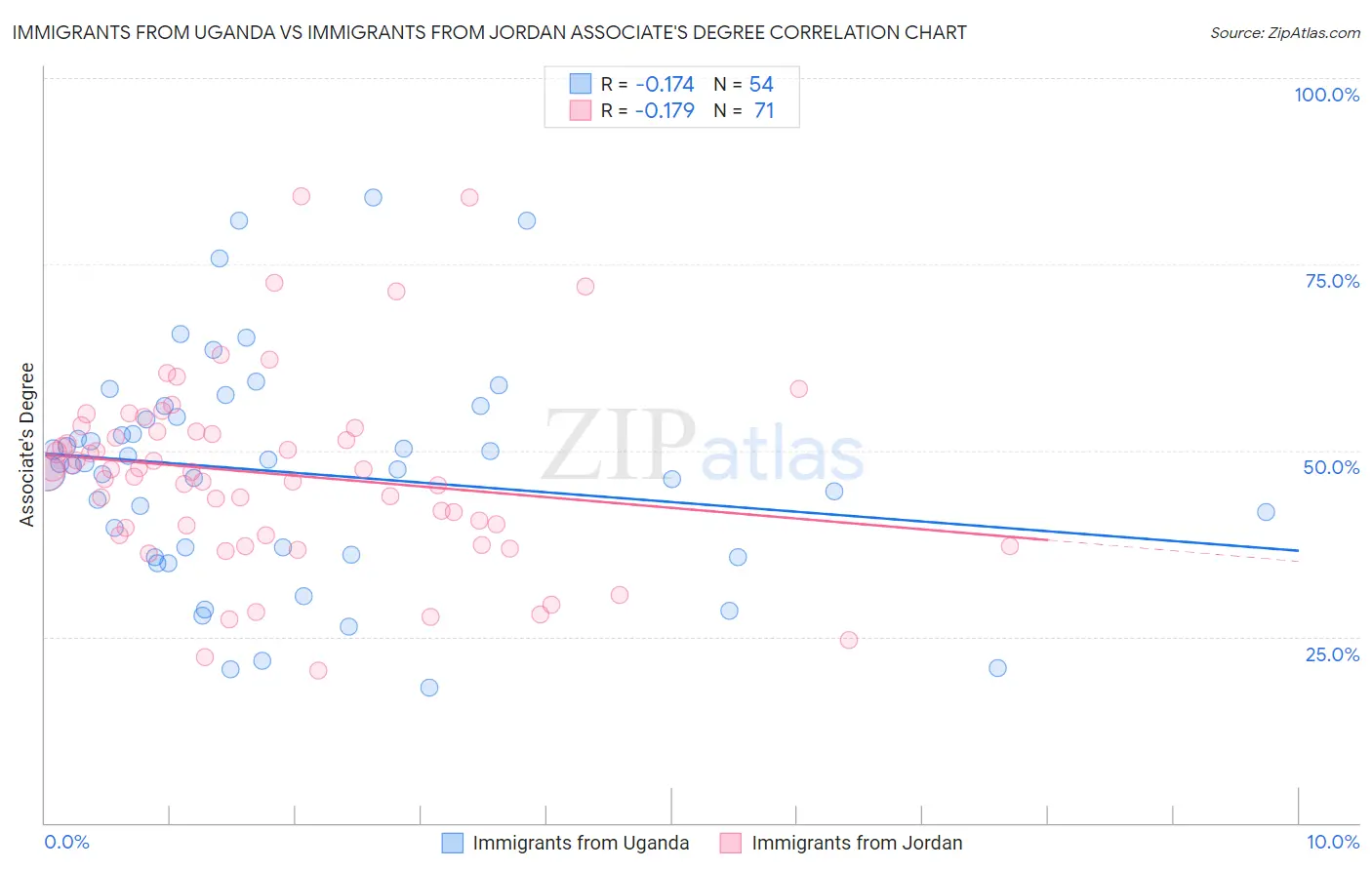 Immigrants from Uganda vs Immigrants from Jordan Associate's Degree