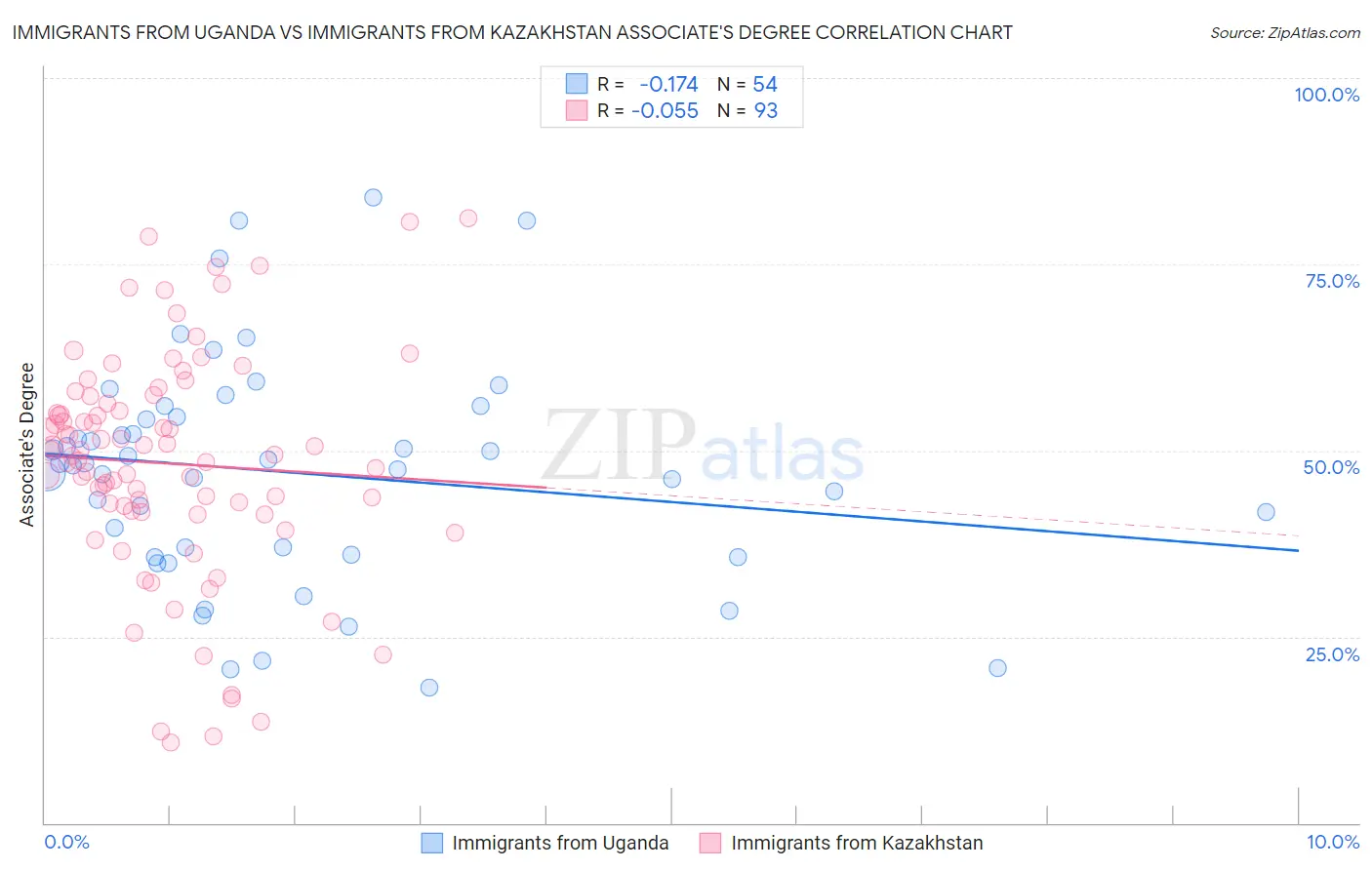 Immigrants from Uganda vs Immigrants from Kazakhstan Associate's Degree
